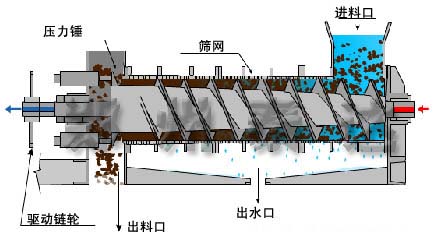 果渣脱水机